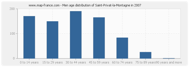 Men age distribution of Saint-Privat-la-Montagne in 2007