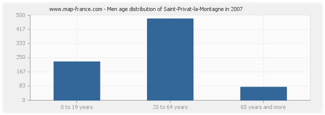 Men age distribution of Saint-Privat-la-Montagne in 2007