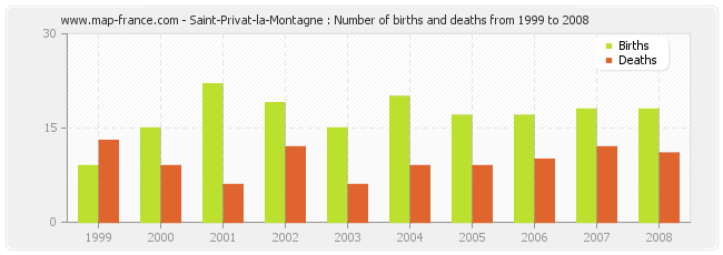 Saint-Privat-la-Montagne : Number of births and deaths from 1999 to 2008