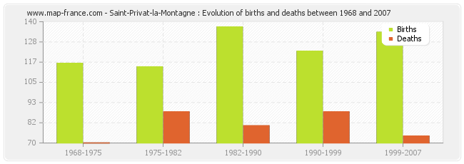 Saint-Privat-la-Montagne : Evolution of births and deaths between 1968 and 2007