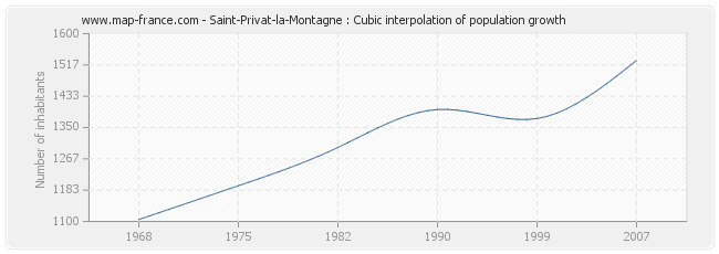 Saint-Privat-la-Montagne : Cubic interpolation of population growth