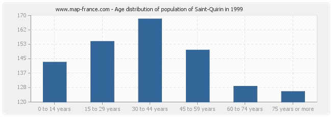 Age distribution of population of Saint-Quirin in 1999