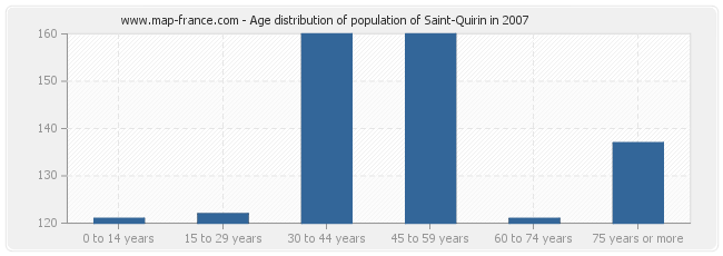 Age distribution of population of Saint-Quirin in 2007