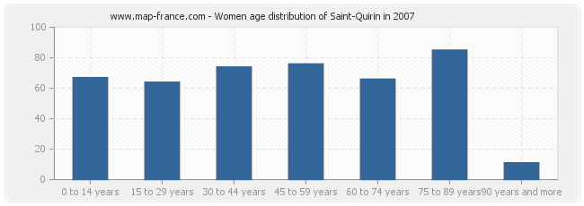 Women age distribution of Saint-Quirin in 2007