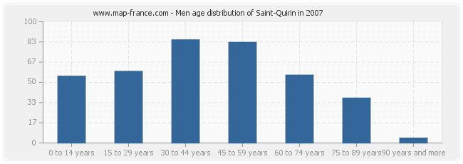 Men age distribution of Saint-Quirin in 2007