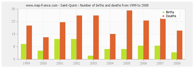 Saint-Quirin : Number of births and deaths from 1999 to 2008