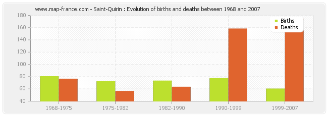 Saint-Quirin : Evolution of births and deaths between 1968 and 2007