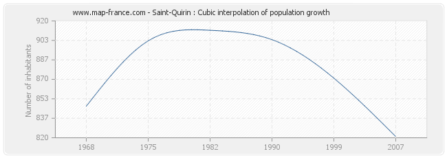 Saint-Quirin : Cubic interpolation of population growth