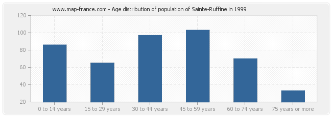 Age distribution of population of Sainte-Ruffine in 1999