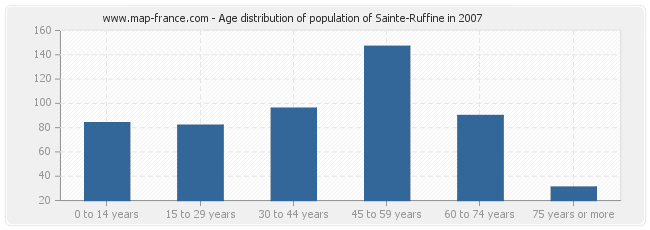 Age distribution of population of Sainte-Ruffine in 2007