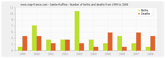 Sainte-Ruffine : Number of births and deaths from 1999 to 2008