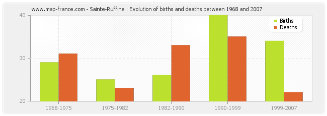 Sainte-Ruffine : Evolution of births and deaths between 1968 and 2007