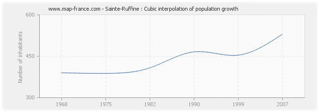 Sainte-Ruffine : Cubic interpolation of population growth