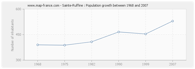 Population Sainte-Ruffine