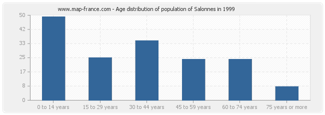 Age distribution of population of Salonnes in 1999