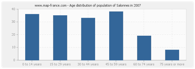 Age distribution of population of Salonnes in 2007