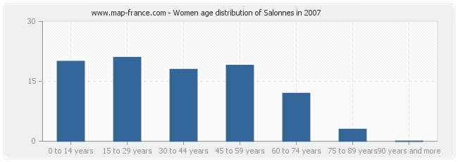 Women age distribution of Salonnes in 2007