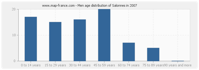 Men age distribution of Salonnes in 2007