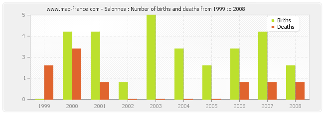 Salonnes : Number of births and deaths from 1999 to 2008