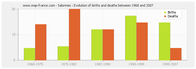 Salonnes : Evolution of births and deaths between 1968 and 2007