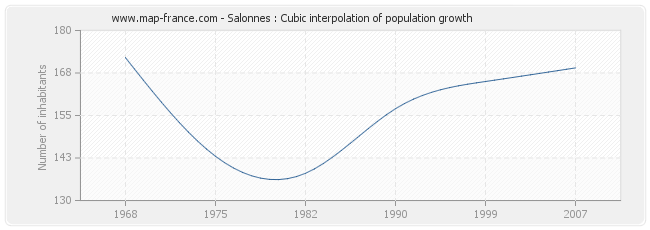 Salonnes : Cubic interpolation of population growth