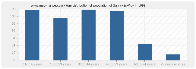 Age distribution of population of Sanry-lès-Vigy in 1999