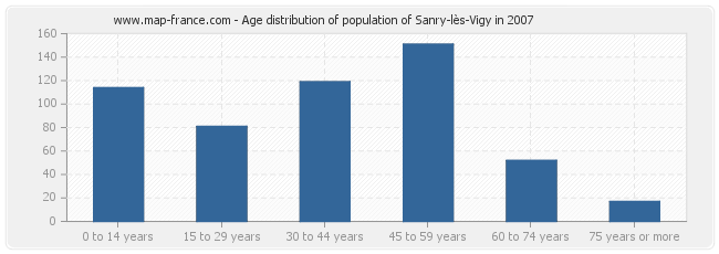 Age distribution of population of Sanry-lès-Vigy in 2007