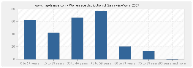 Women age distribution of Sanry-lès-Vigy in 2007