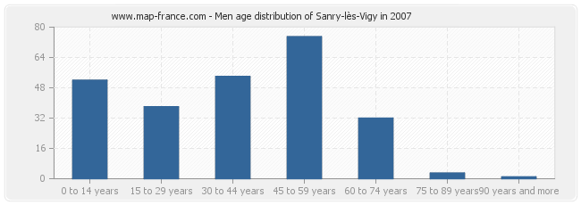 Men age distribution of Sanry-lès-Vigy in 2007