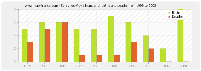 Sanry-lès-Vigy : Number of births and deaths from 1999 to 2008