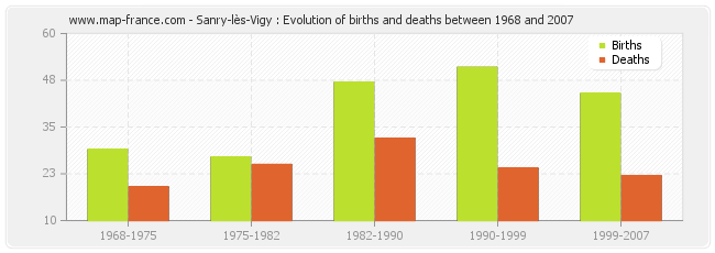 Sanry-lès-Vigy : Evolution of births and deaths between 1968 and 2007