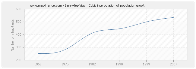 Sanry-lès-Vigy : Cubic interpolation of population growth