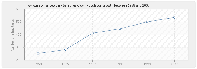 Population Sanry-lès-Vigy