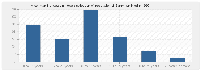 Age distribution of population of Sanry-sur-Nied in 1999