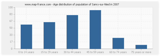 Age distribution of population of Sanry-sur-Nied in 2007