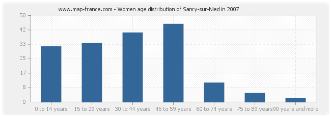 Women age distribution of Sanry-sur-Nied in 2007