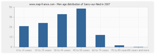 Men age distribution of Sanry-sur-Nied in 2007