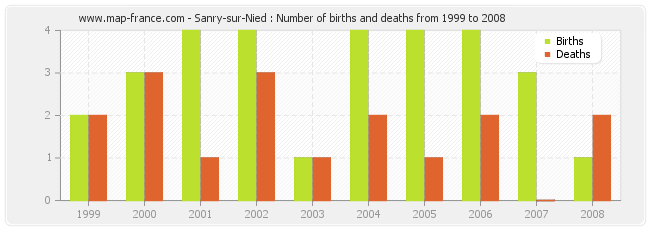 Sanry-sur-Nied : Number of births and deaths from 1999 to 2008