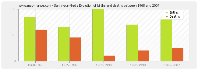 Sanry-sur-Nied : Evolution of births and deaths between 1968 and 2007