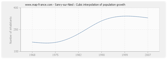 Sanry-sur-Nied : Cubic interpolation of population growth