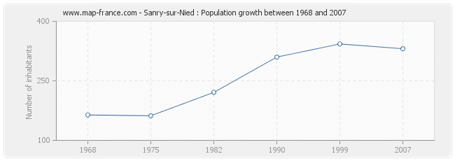 Population Sanry-sur-Nied