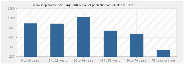 Age distribution of population of Sarralbe in 1999