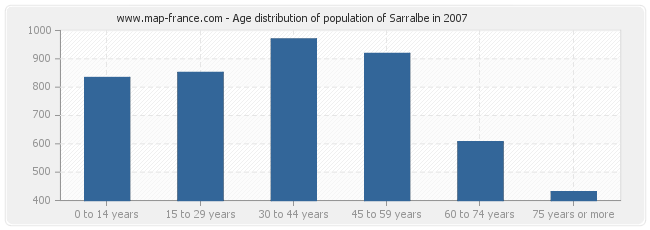 Age distribution of population of Sarralbe in 2007