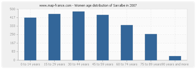 Women age distribution of Sarralbe in 2007