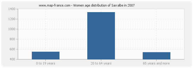 Women age distribution of Sarralbe in 2007
