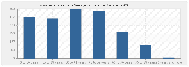 Men age distribution of Sarralbe in 2007