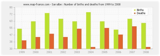 Sarralbe : Number of births and deaths from 1999 to 2008