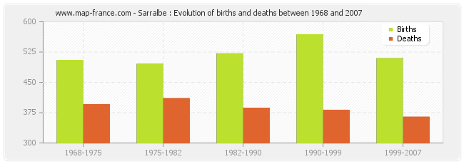 Sarralbe : Evolution of births and deaths between 1968 and 2007