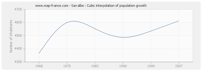 Sarralbe : Cubic interpolation of population growth
