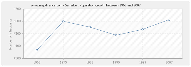 Population Sarralbe